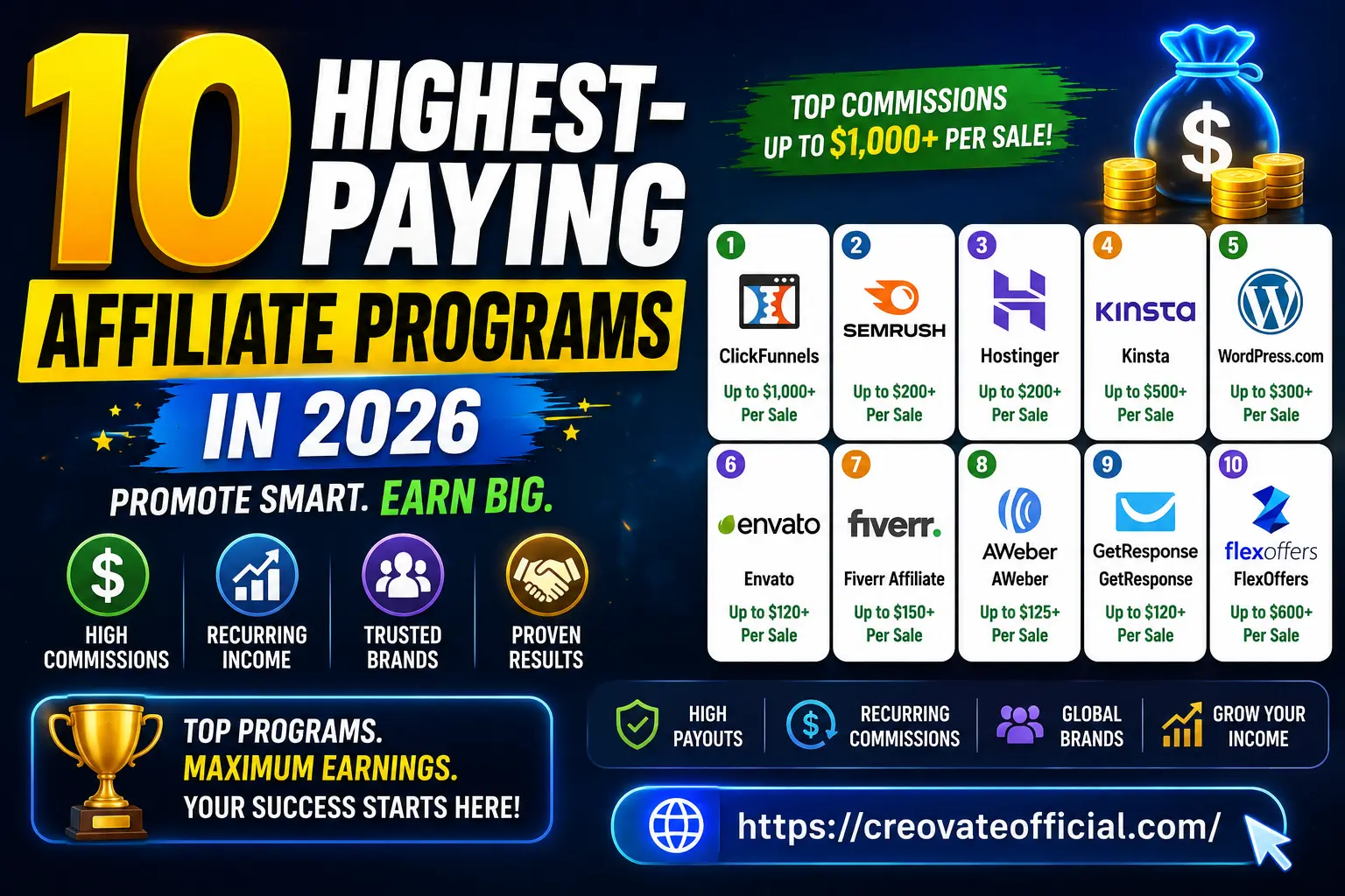 10 Highest-Paying Affiliate Programs in 2026 infographic showing ClickFunnels, Semrush, Hostinger, Kinsta, WordPress.com, Envato, Fiverr, AWeber, GetResponse, and FlexOffers with commission ranges