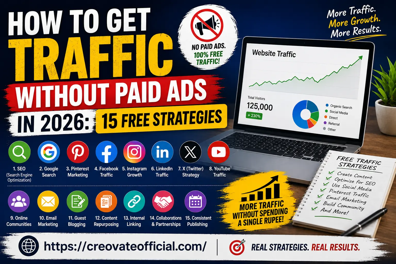 Infographic showing 15 free ways to get website traffic without paid ads in 2026, including SEO, Pinterest, email marketing, and social media