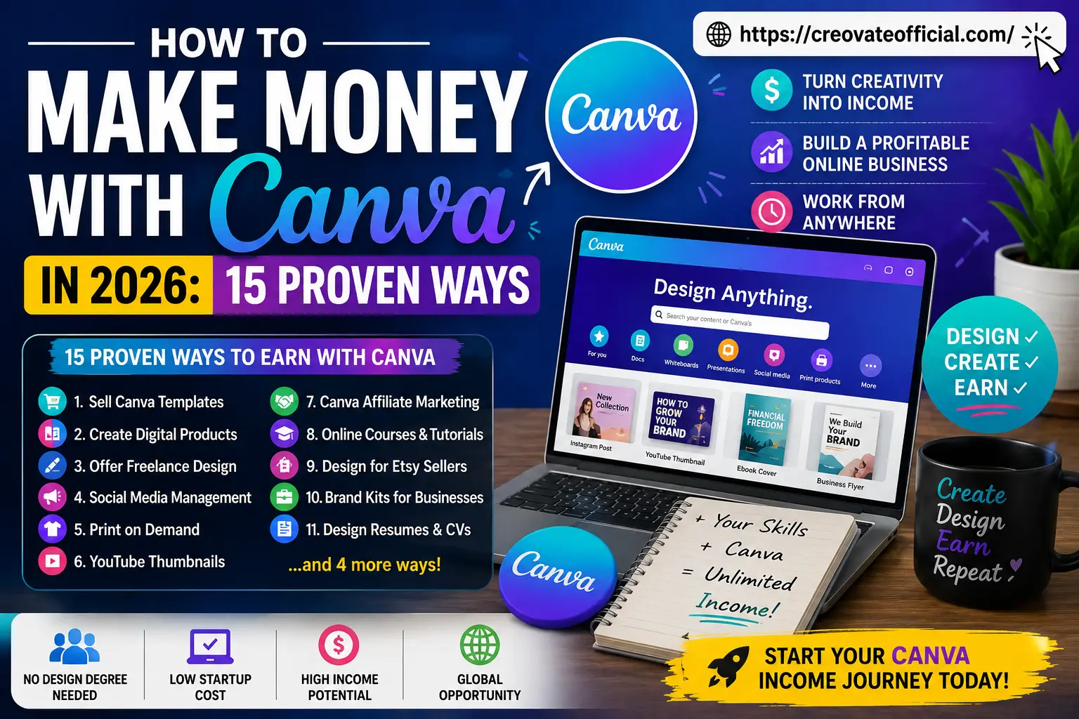 How to make money with Canva in 2026 - infographic showing 15 proven ways including selling templates, digital products, freelance design, and Canva affiliate marketing