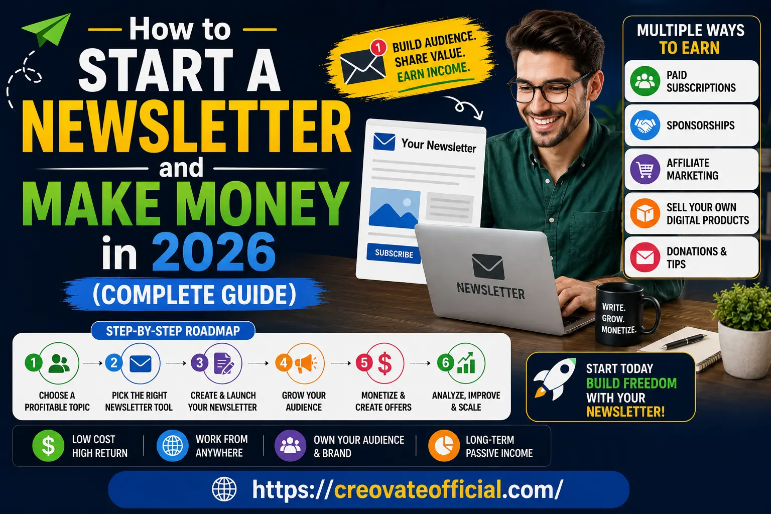 Infographic showing the 6-step roadmap to start a newsletter and make money in 2026, including choosing a topic, picking a tool, launching, growing an audience, monetizing, and scaling.
