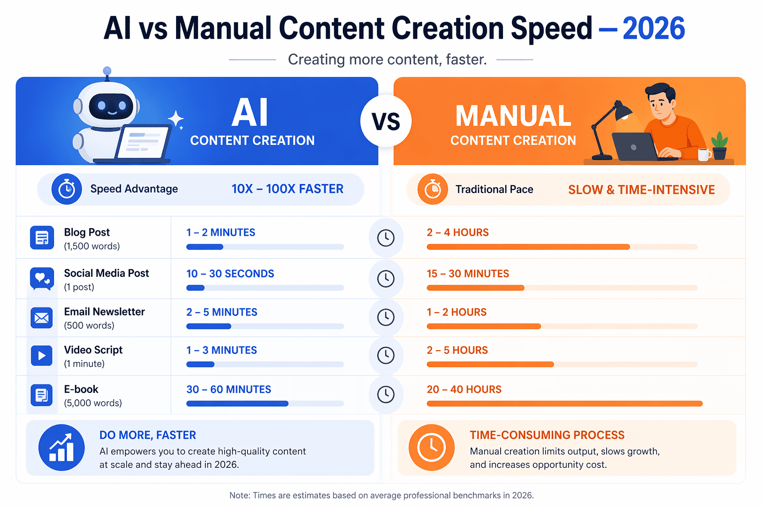 Comparison chart showing AI vs Manual content creation speed in 2026