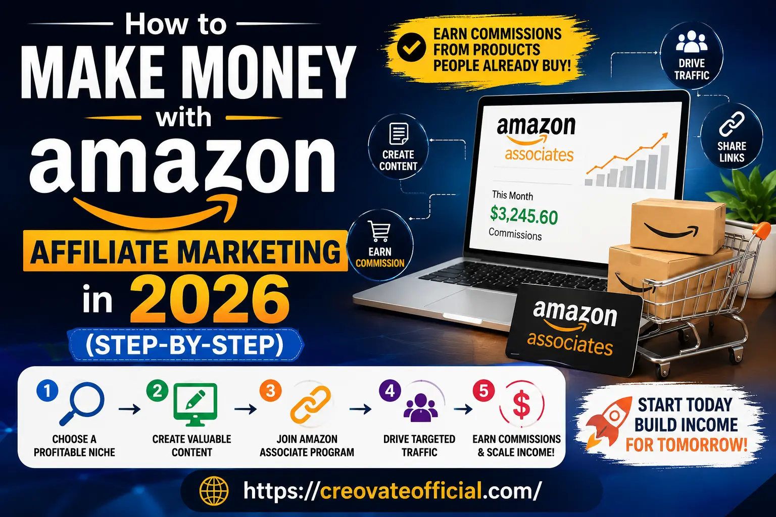Infographic: simplified overview of making money with Amazon affiliate marketing — choose a niche, create content, join the Amazon Associates program, drive traffic, and earn commissions