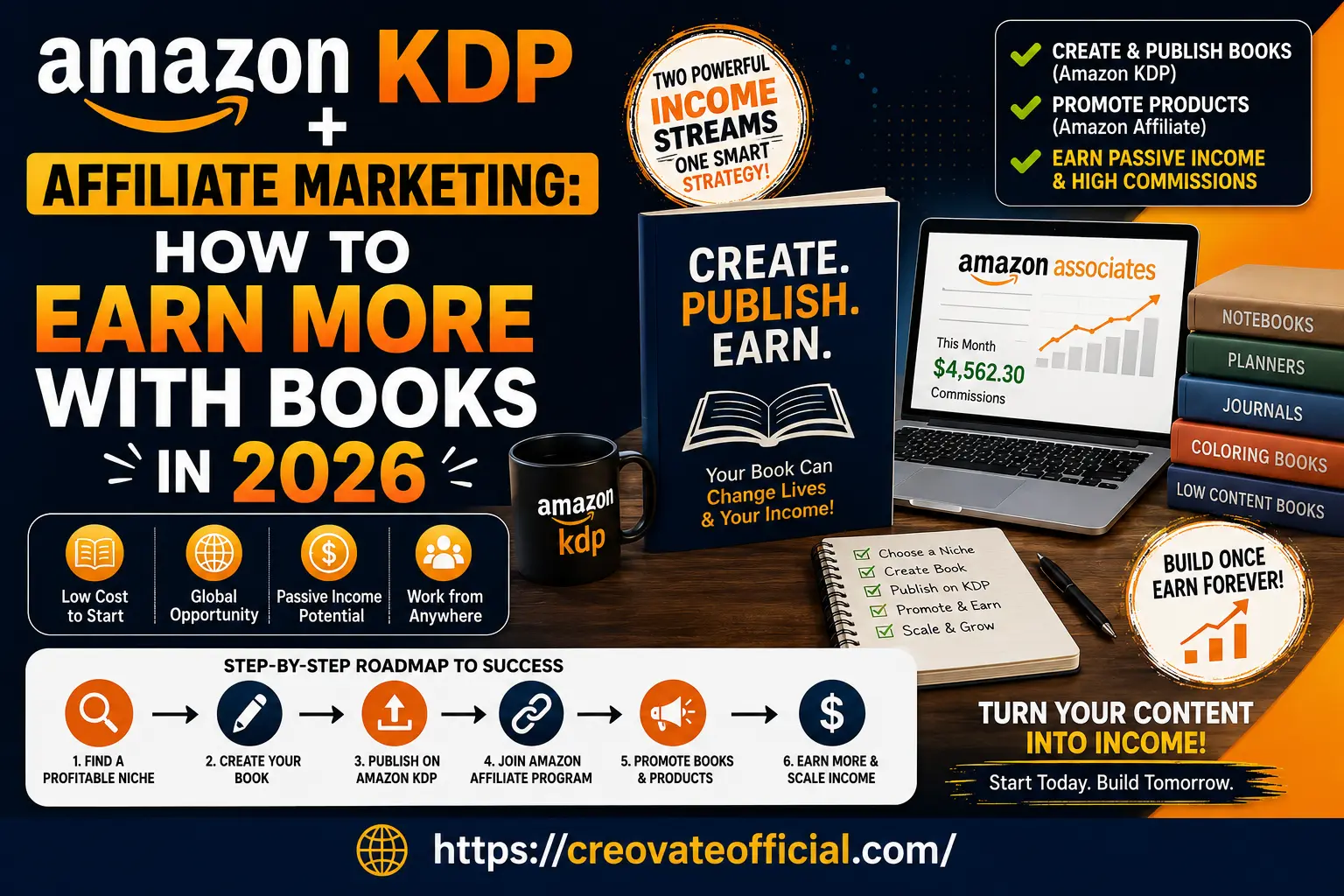 Amazon KDP plus affiliate marketing blueprint showing two income streams, a step-by-step roadmap from finding a niche to earning income, and an Amazon Associates dashboard showing monthly commissions