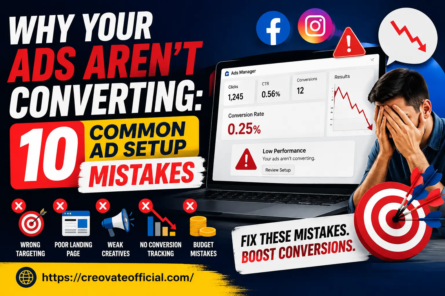 Frustrated marketer reviewing an ads dashboard showing a low click-through rate and a low conversion rate, illustrating common ad setup mistakes