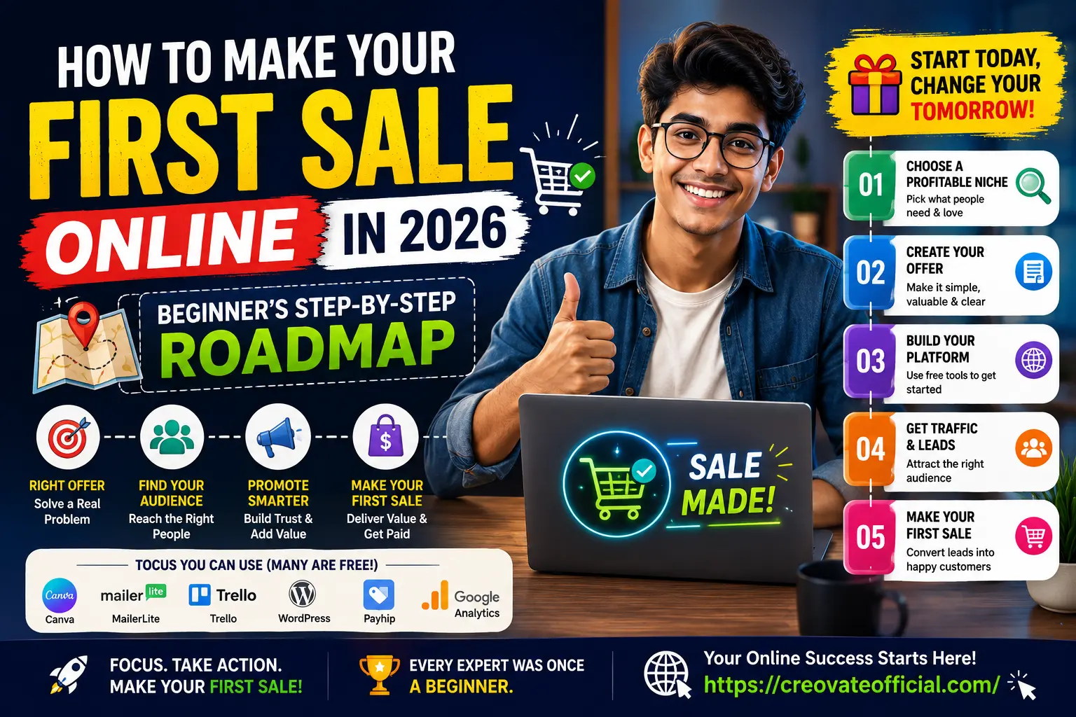 Beginner's step-by-step roadmap graphic showing five stages to make your first sale online in 2026: choose a niche, create your offer, build your platform, get traffic and leads, and make your first sale