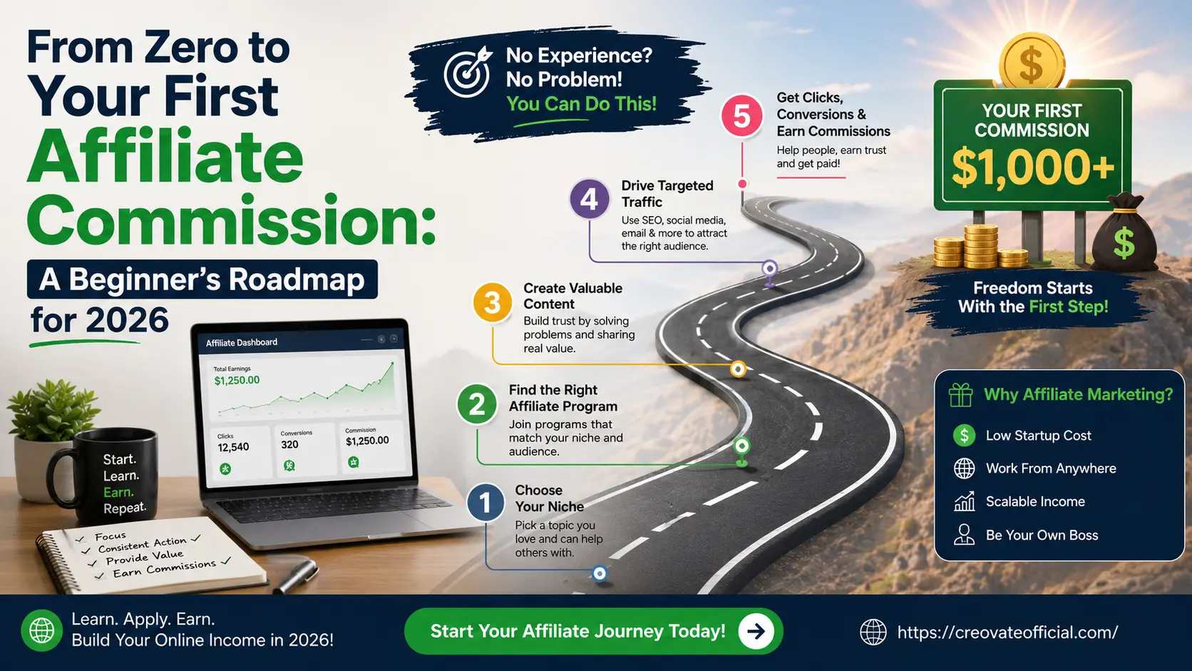 Six-step roadmap showing how a beginner goes from choosing a niche to earning their first affiliate commission
