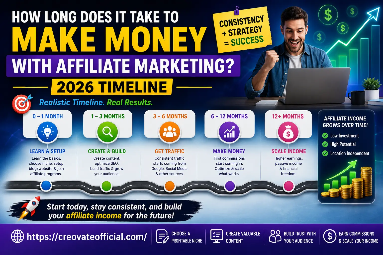 How long does it take to make money with affiliate marketing? 2026 timeline infographic showing five road-map stages: Learn & Setup (0-1 month), Create & Build (1-3 months), Get Traffic (3-6 months), Make Money (6-12 months), and Scale Income (12+ months), with a man celebrating rising affiliate income at his laptop.