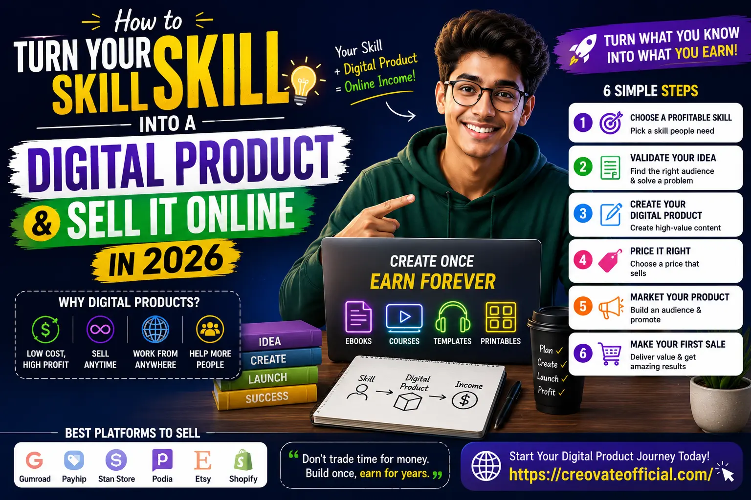 Infographic: How to turn your skill into a digital product and sell it online in 2026, showing 6 steps from choosing a profitable skill to making your first sale, plus best platforms to sell on.