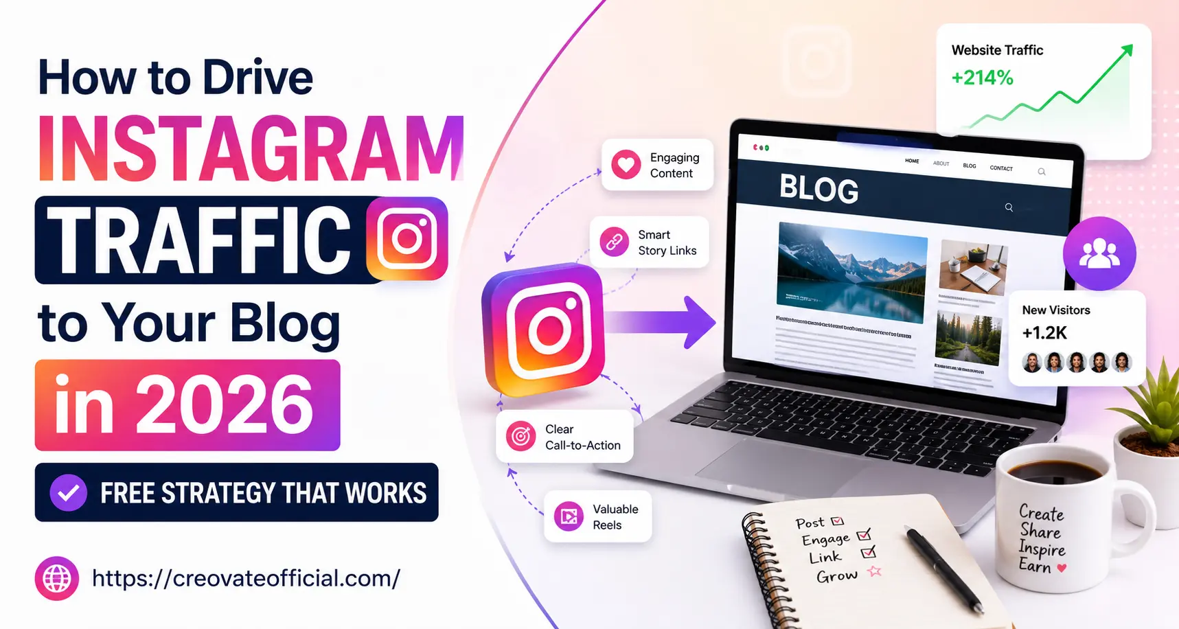 Infographic showing how Instagram content, Reels, Story links, and a clear call-to-action drive website traffic to a blog, with visitor stats rising 214%