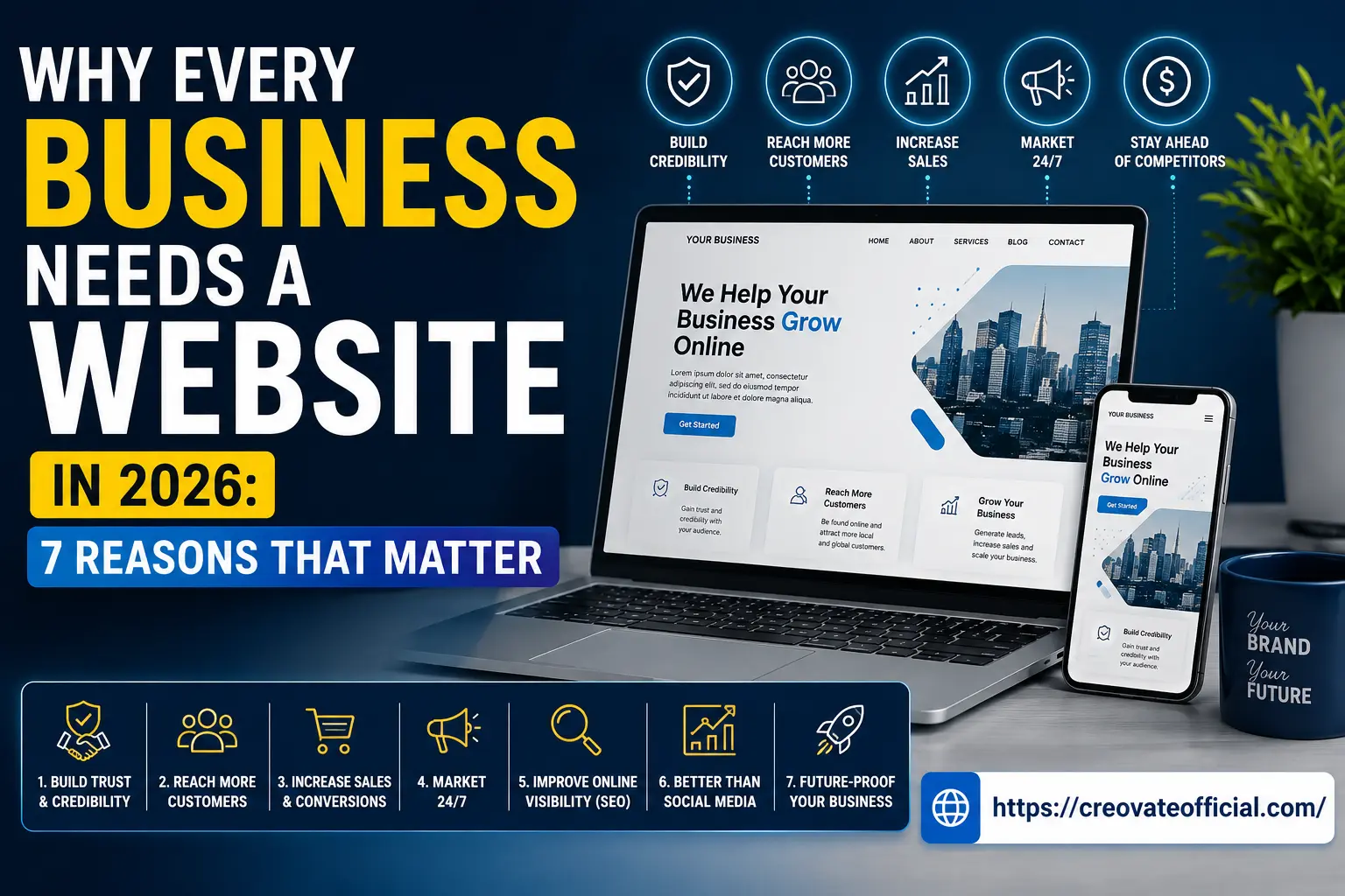 Infographic showing seven reasons every business needs a website in 2026: build trust and credibility, reach more customers, increase sales and conversions, market 24/7, improve online visibility with SEO, outperform relying on social media alone, and future-proof your business.